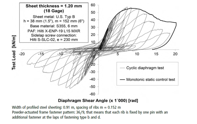 Graph showing cyclic load versus diaphragm shear angle for a steel deck diaphragm under seismic loading. Multiple hysteresis loops from cyclic testing are compared with a monotonic static control curve, illustrating strength and energy dissipation.