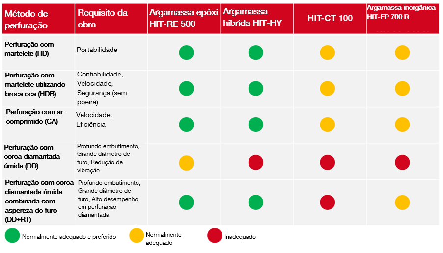 Tabela comparativa mostrando a adequação de diferentes argamassas aos métodos de perfuração, incluindo perfuração com impacto, brocas ocas, limpeza com ar comprimido, perfuração diamantada e rugosidade do furo.