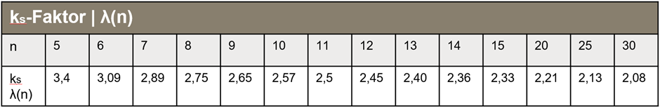 Tabelle „kₛ-Faktor | λ(n)“ mit kₛ/λ(n)-Werten für n = 5–30. Die Werte nehmen von 3,4 bei n = 5 auf 2,08 bei n = 30 ab.