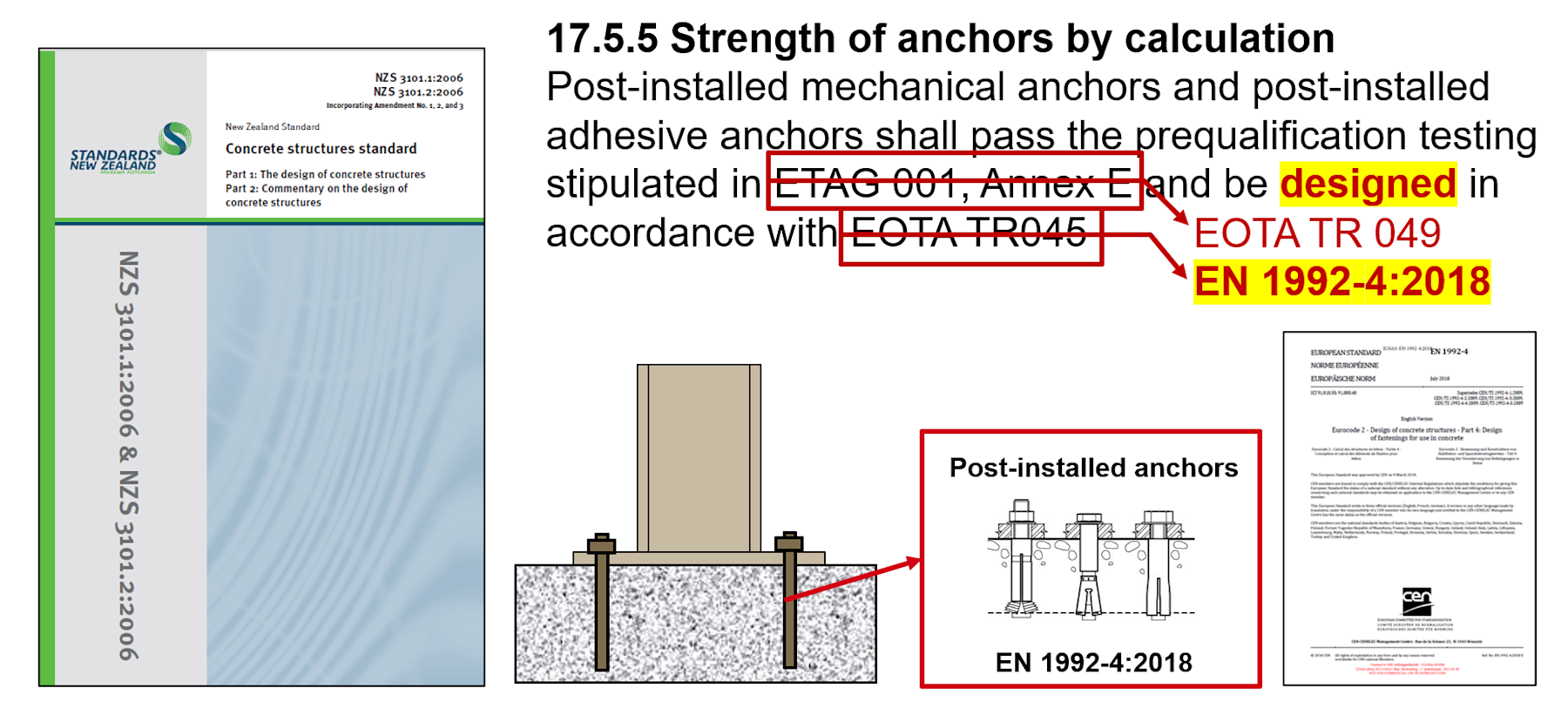 Diagram highlights anchor design requirements showing transition from ETAG 001 and EOTA TR045 to EOTA TR049 and EN 1992-4:2018, with examples of post-installed anchors and related standards.