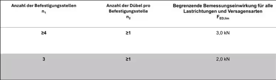 Tabelle mit empfohlenen Grenzwerten für Mehrfachbefestigungssysteme. Angegeben sind die erforderliche Anzahl der Befestigungspunkte, die Anzahl der Dübel je Befestigungspunkt sowie die zulässige Bemessungslast des Befestigungssystems.