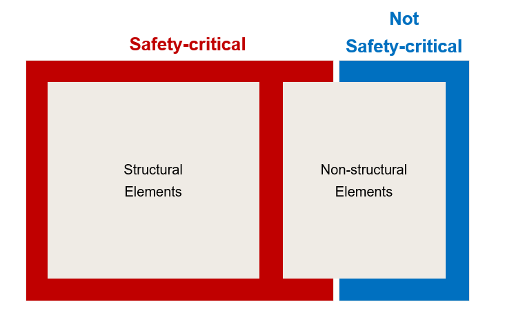Two adjacent boxes compare categories, showing structural elements labeled as safety-critical in red and non-structural elements labeled as not safety-critical in blue.