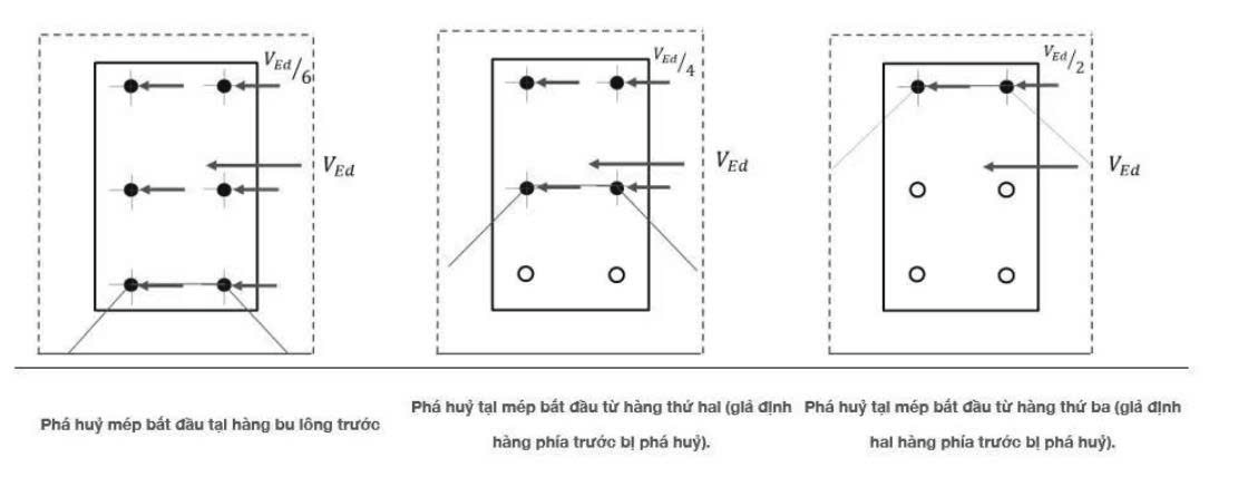 Ba sơ đồ minh họa tải trọng cắt VEdV_{Ed}VEd​ tác dụng theo phương ngang lên các nhóm neo, trong đó sự phá hoại mép bê tông bắt đầu tại hàng neo thứ nhất, thứ hai hoặc thứ ba; tải trọng được phân bổ tương ứng.