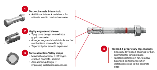 Diagram of a mechanical anchor with labeled features: turbo-channels, engineered sleeve, mountain-valley shape, and coatings, showing how each part improves grip, expansion, and performance in cracked concrete.