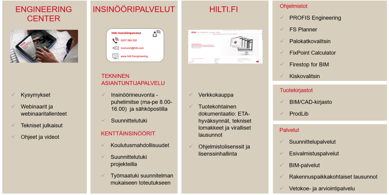 Infografiikka Hiltin insinööripalveluista, Engineering Centeristä, Hilti.fi-palveluista, suunnittelutuesta, ohjelmistoista, tuotekirjastoista ja teknisistä palveluista suunnittelijoille ja rakennusalan ammattilaisille.