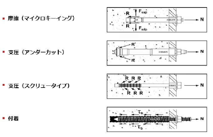 Mechanical_anchors_vs_adhesive_anchors_2