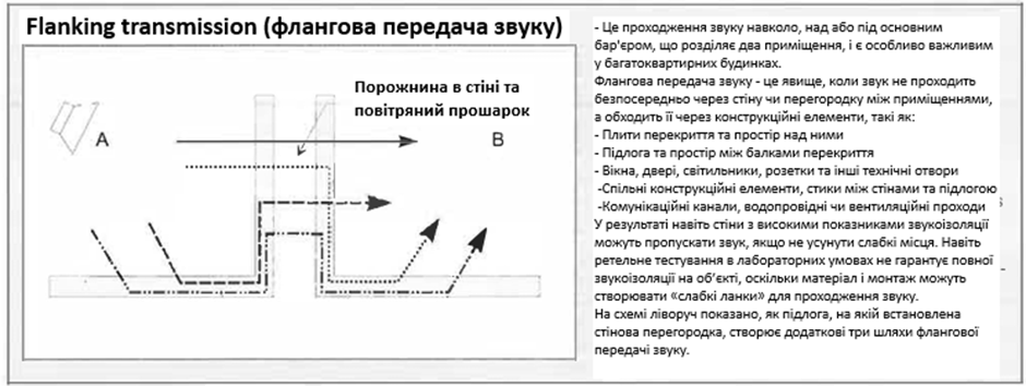 Флангова передача через усі суміжні поверхні від джерела звуку