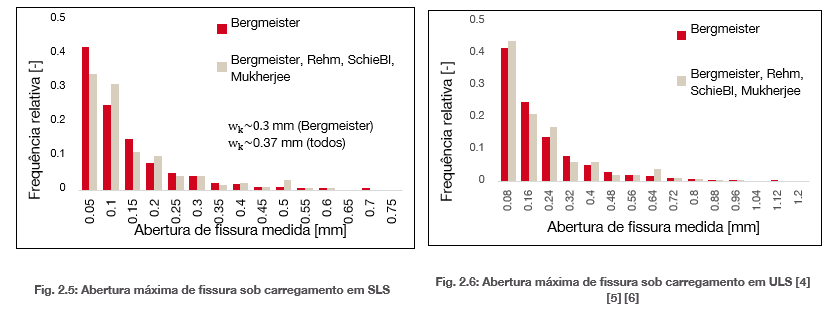Dois gráficos de barras mostrando a distribuição das larguras de fissuras medidas sob cargas de serviço (SLS) e cargas últimas (ULS) comparando diferentes conjuntos de dados e destacando larguras de fissura maiores sob níveis de carregamento mais elevados.