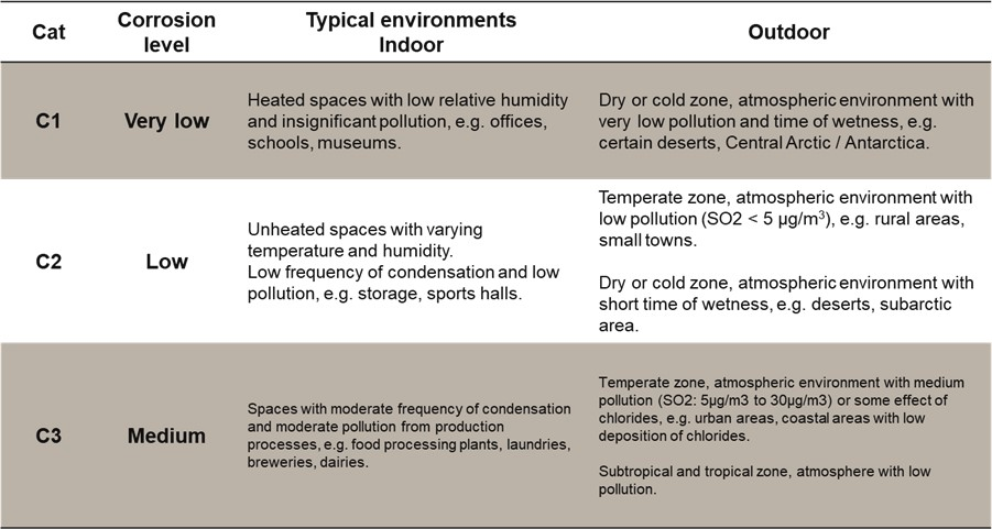 Table showing corrosion categories C1 (very low) and C3 (medium), with descriptions of typical indoor and outdoor environments for each.