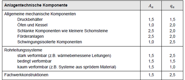 Tabelle mit Erdbeben-Bemessungsparametern für technische Anlagen. Aufgeführt sind Verstärkungsfaktoren (Aa) und Verhaltensbeiwerte (qa) für mechanische Komponenten, Rohrleitungssysteme, Fachwerkkonstruktionen und schwingungsisolierte Systeme.