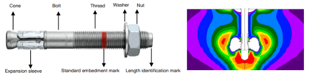 Technical diagram of an expansion anchor with labeled components (cone, sleeve, bolt, thread, washer, and nut) alongside a colour stress-distribution graphic showing how anchor loads transfer into the surrounding material.