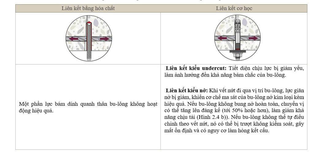 Bảng so sánh hiệu suất của neo hóa chất và neo cơ khí trong bê tông nứt, minh họa sự giảm hiệu quả liên kết bám dính cũng như tác động của các vết nứt đến cơ chế giãn nở và khả năng chịu lực của neo.