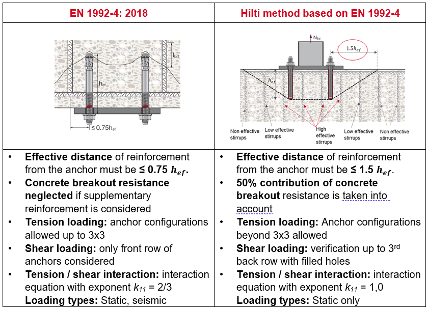 Comparison table between EN 1992-4:2018 and the Hilti method based on EN 1992-4, highlighting differences in reinforcement effectiveness, concrete breakout consideration, anchor layouts, shear verification, and load interaction.