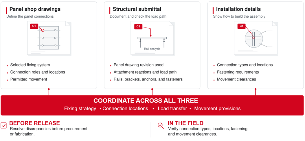 Figure 5. Coordinating Drawings, Calculations, and Installation