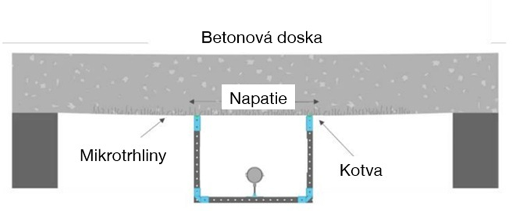 Schéma znázorňuje kotvenie v betónovej doske s trhlinami: napätie spôsobuje mikrotrhliny v okolí kotvy, ktoré ovplyvňujú prenos zaťaženia.