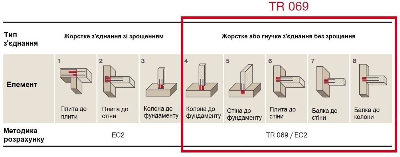 Відмінності між EN1992-1 і TR069 у проєктуванні пост-встановленої арматури