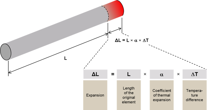 Schema van een cilindrische staaf die aan één uiteinde wordt verwarmd (roodgloeiend), met een weergave van lineaire thermische uitzetting volgens de formule ΔL = L × α × ΔT. 