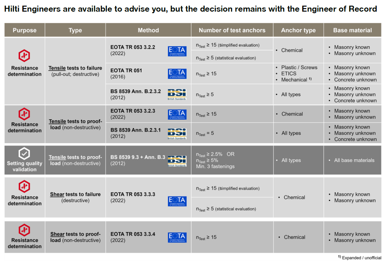 On site test rule based on standards