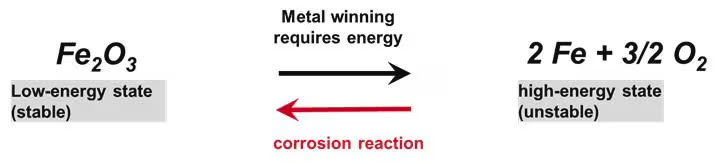Diagramm zur Korrosion als Energiekreislauf. Eisenoxid (Fe₂O₃) wird als stabiler energiearmer Zustand dargestellt, während metallisches Eisen ein instabiler energiereicher Zustand ist, der durch Korrosion wieder zu Eisenoxid wird.