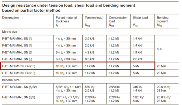 Resistenze di progetto F-BT 