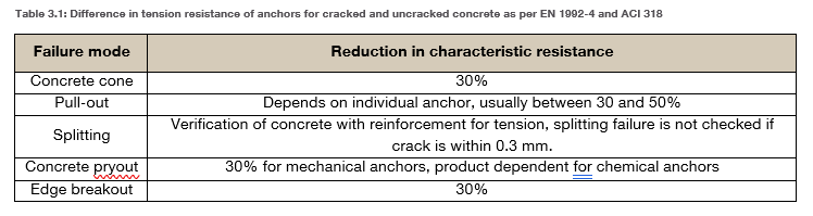 Table comparing anchor failure modes in cracked vs. uncracked concrete, showing percentage reductions in resistance for cone failure, pull-out, splitting, grout failure, and edge breakout.