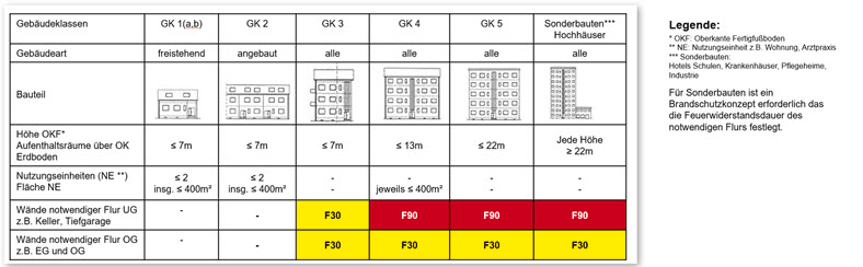 Tabelle zu Gebäudeklassen GK1–GK5 und Sonderbauten mit Gebäudearten, Höhen, Nutzungseinheiten und Brandschutzanforderungen (F30–F90) für Wände. Mit Legende zu Abkürzungen und Zusatzhinweisen.