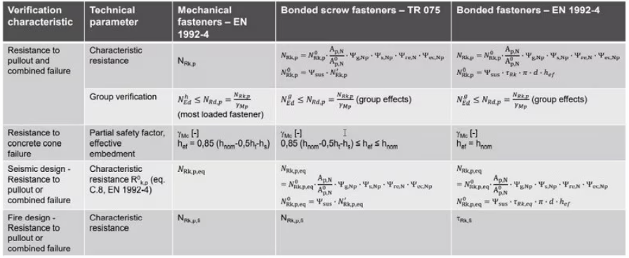 Table comparing design verification methods for mechanical fasteners, bonded screw fasteners, and bonded fasteners. It shows differences in pullout resistance, concrete cone failure, seismic design, fire design, and verification equations.