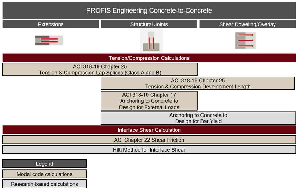 Extensions/Lap Splice  Uses lap splice design method for embedment depth  Structural Joints  Supports multiple design method options and any combination of moment, tension, and shear loads.  Shear doweling/Concrete overlay  Designed for shear loads only