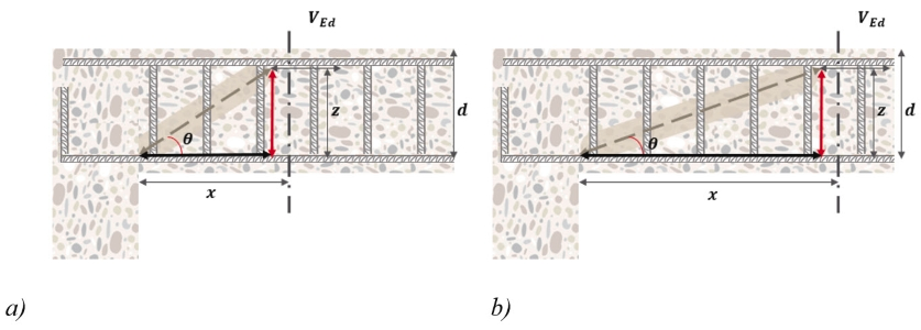 Zwei schematische Stahlbeton-Träger mit Druckstrebenmodell. Dargestellt sind Querkraftabtrag, Bügelbewehrung und unterschiedliche Lagen des maßgebenden Querkraftschnitts zwischen Auflager und Lastangriffspunkt.