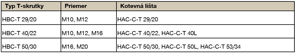 Table showing compatibility between HBC‑T channel bolt types, their diameters, and corresponding HAC‑C‑T anchor channel models.