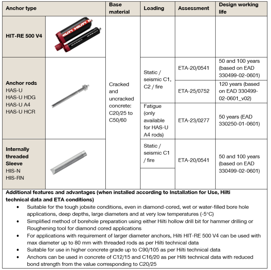 Table summarising the Hilti HIT-RE 500 V4 bonded anchor system, showing compatible anchor rods and sleeves, concrete grades, loading conditions, ETA approvals, design working life, and key installation advantages.