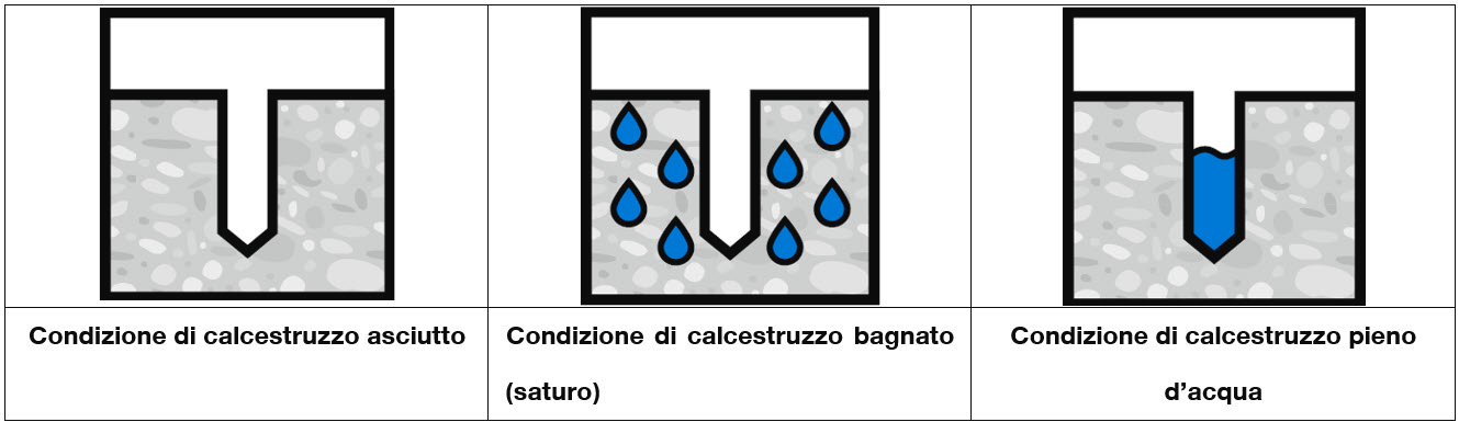 Three diagrams showing drilled holes in dry concrete, wet (saturated) concrete, and water-filled concrete conditions used to classify installation environments for anchoring applications.
