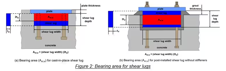 Figure 2: Bearing area for shear lugs