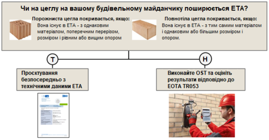 Дерево рішень – два джерела технічних даних: ETA або випробування на місці (OST) 