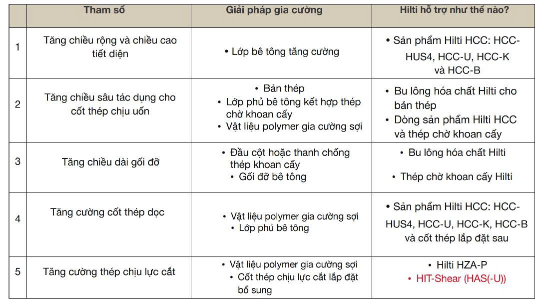Bảng thể hiện năm mục tiêu gia cường kết cấu bê tông, các phương pháp gia cường tương ứng và các giải pháp Hilti liên quan, bao gồm các sản phẩm dòng HCC, thép chờ cấy sau (post-installed rebar), neo (anchors), HZA-P và HIT-Shear (HAS-U).