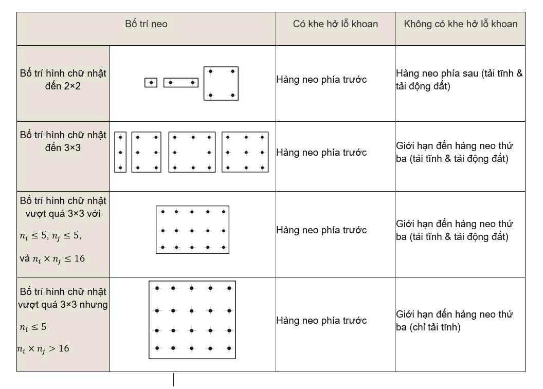 Bảng so sánh bố trí neo và khả năng chịu phá hoại bê tông tại mép khi có và không có khe hở lỗ, thể hiện hàng neo nào (hàng trước, hàng sau hoặc đến hàng neo thứ ba) là hàng chi phối trong điều kiện tải trọng tĩnh và động đất.