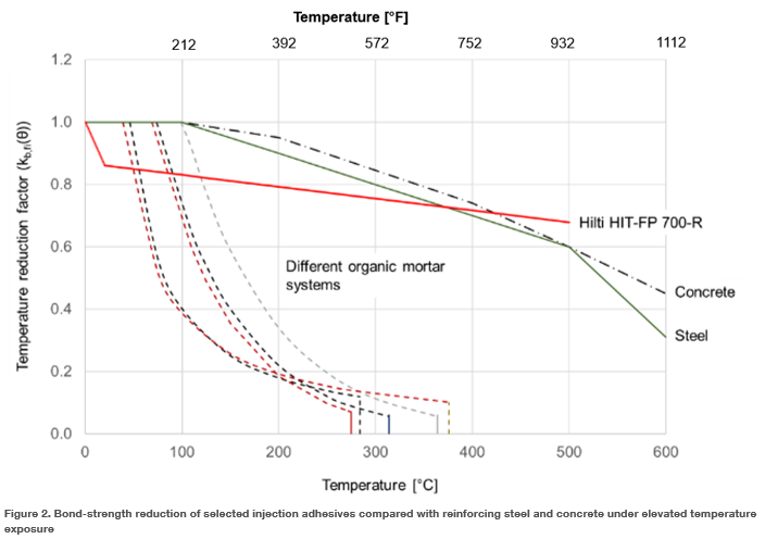 Figure 2. Bond-strength reduction of selected injection adhesives compared with reinforcing steel and concrete under elevated temperature exposure