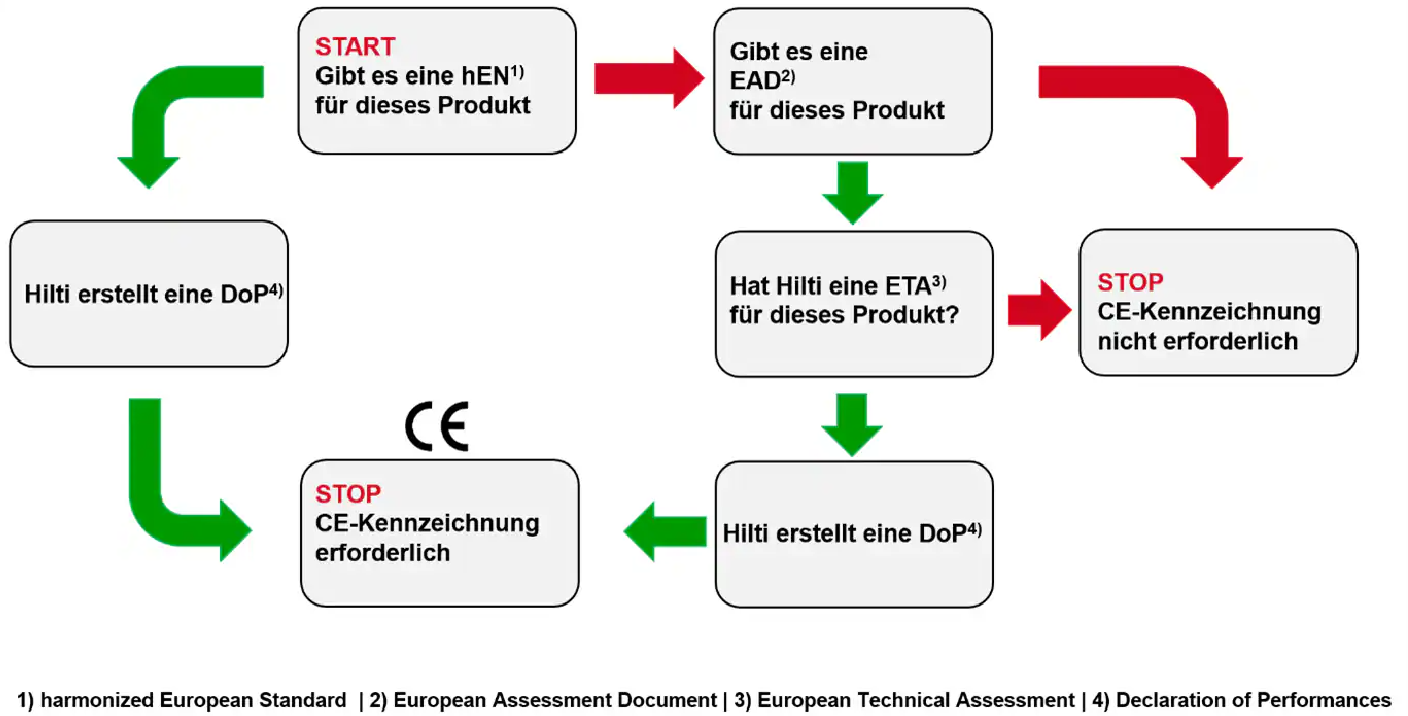 Flussdiagramm zur Entscheidung über die CE-Kennzeichnung eines Produkts. Dargestellt werden die Prüfungen auf hEN, EAD und ETA sowie die daraus resultierende Entscheidung, ob eine CE-Kennzeichnung erforderlich ist.