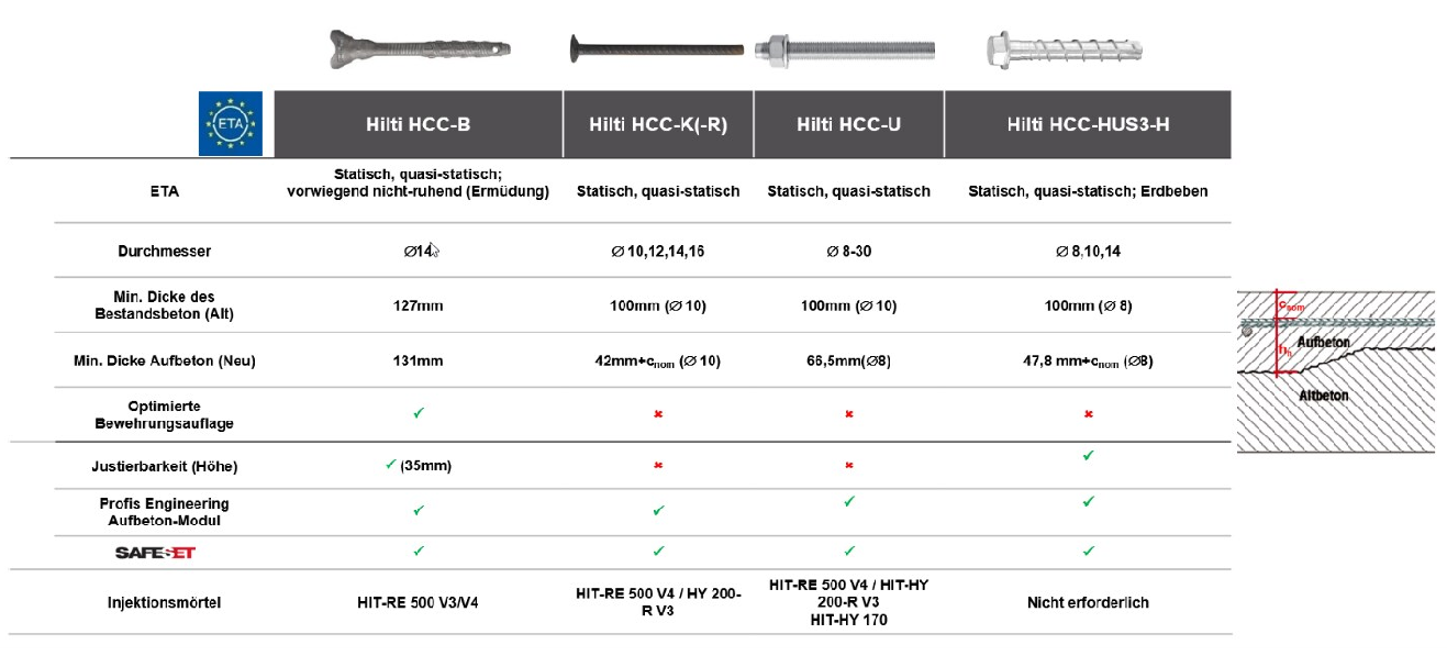 Огляд різних зсувних упорів Hilti, їх технічні дані та спектр застосувань