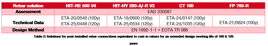 Table 2 includes selected post-installed rebar systems with chemical mortars assessed for equivalence to cast-in rebars for an extended design working life: