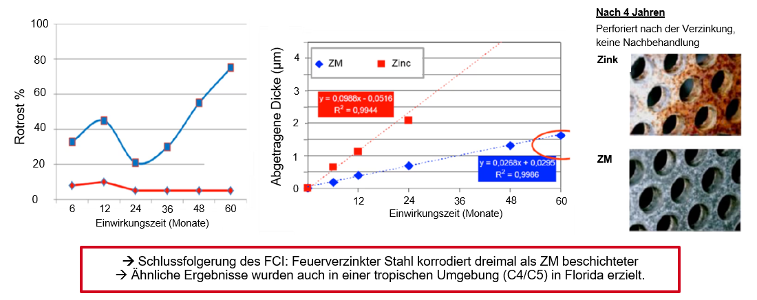 Vergleich der Korrosionsbeständigkeit von Zink-Magnesium- (ZM) und Zinkbeschichtungen über 60 Monate. Diagramme zeigen geringeren Materialabtrag und weniger Rotrost bei ZM, ergänzt durch Vergleichsaufnahmen nach vier Jahren Bewitterung.