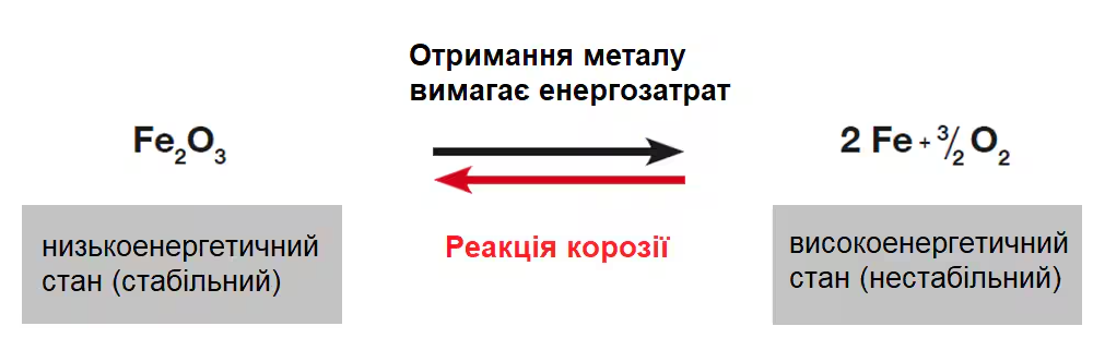 Хімічні реакції заліза під час корозії