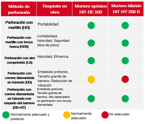 Tabla comparativa que muestra la idoneidad de diferentes morteros según el método de perforación, incluyendo perforación con percusión, brocas huecas, limpieza con aire comprimido, perforación diamantada y rugosidad del orificio.