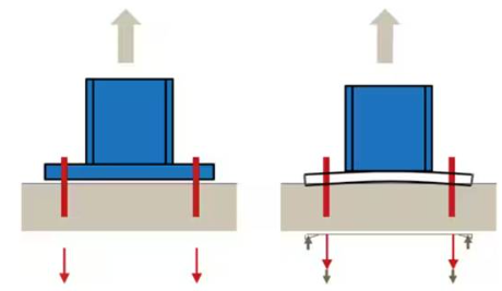 Illustration som jämför styv och flexibel fotplåt vid dragbelastning. Figuren visar hur deformation av fotplåten påverkar lastfördelningen mellan förankringarna och betongunderlaget.