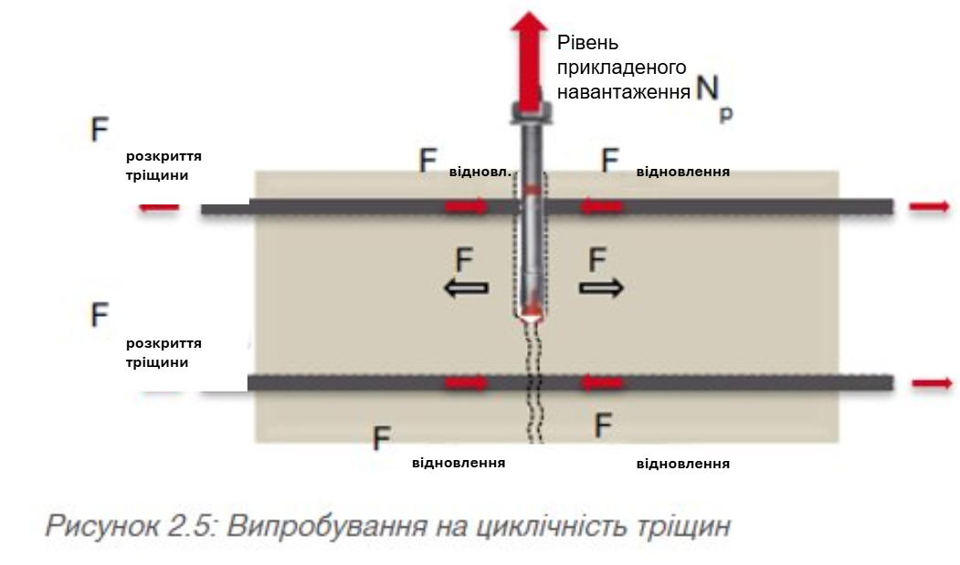 Випробування на циклічність тріщин