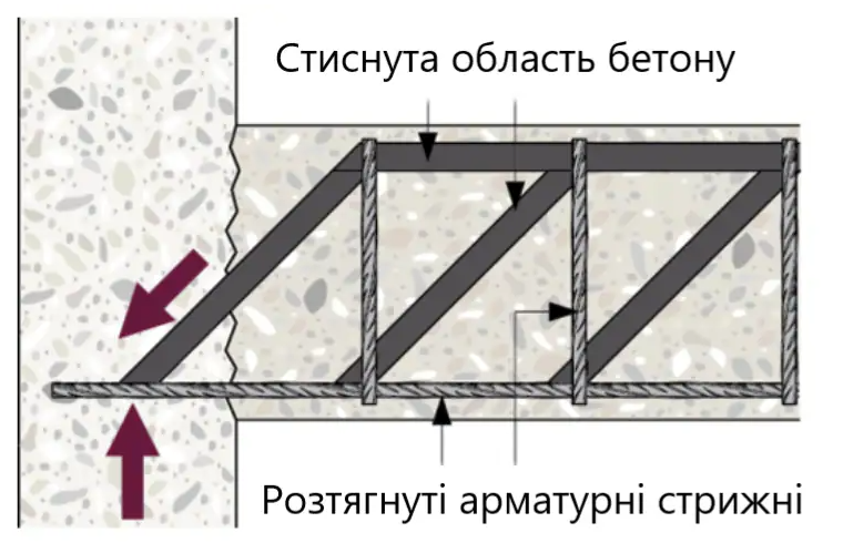 Концепція армування