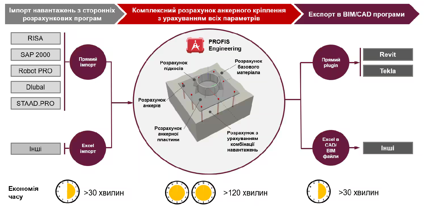 Як PROFIS Еngineering допомагає економити?