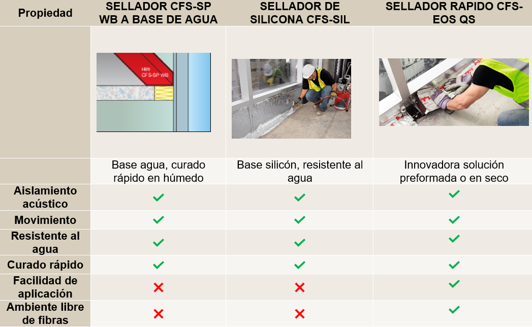 Consideraciones para seleccionar aplicaciones de protección pasiva