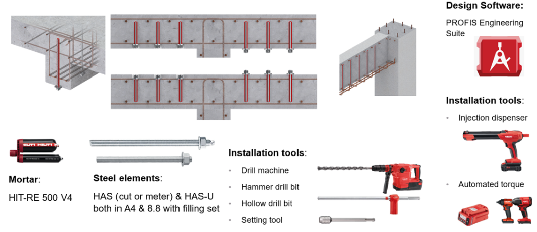 Infographic showing Hilti's post-installed shear reinforcement system, including beam strengthening diagrams, PROFIS Engineering software, HIT-RE 500 V4 mortar, steel elements, and installation tools used for design and installation.