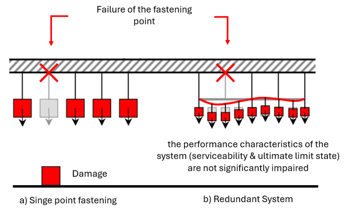 Vergelijking tussen een eenpuntsbevestiging en een redundant systeem waarbij het falen van één bevestigingspunt alleen bij het redundante systeem wordt opgevangen door de overige bevestigingen.